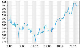 Chart UFP Technologies Inc. - 1 Monat