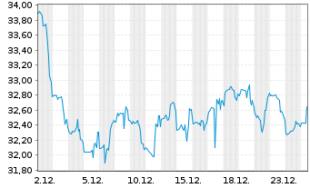 Chart UGI Corp. - 1 Monat