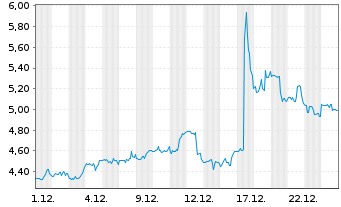 Chart Udemy Inc. - 1 Monat