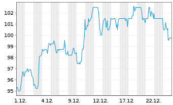 Chart UMB Financial Corp. - 1 Month