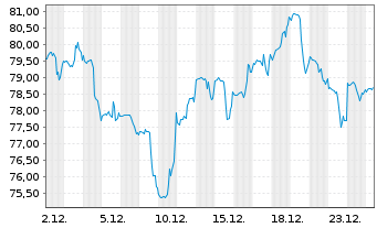Chart UFP Industries Inc. - 1 Monat