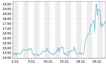 Chart U.S. Gold Corp. - 1 Monat