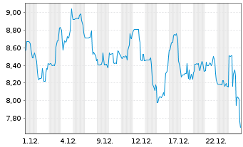Chart US GoldMining Inc. - 1 Monat