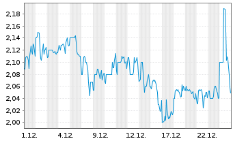Chart US Global Investors Inc. - 1 Monat