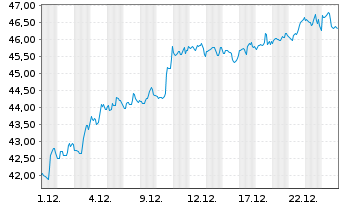 Chart U.S. Bancorp - 1 Monat