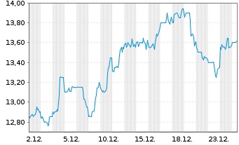 Chart UMH Properties Inc. - 1 Monat
