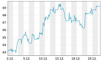 Chart U.S. Physical Therapy Inc. - 1 Monat