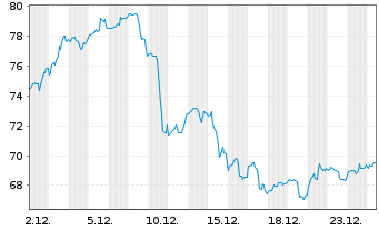 Chart Uber Technologies Inc. - 1 Month