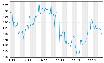 Chart Ubiquiti Inc. - 1 Monat