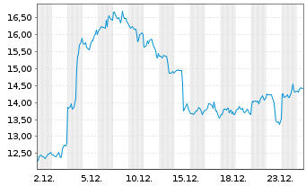 Chart UiPath Inc. Cl.A - 1 Monat
