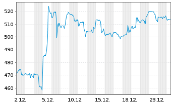 Chart Ulta Beauty Inc. - 1 Monat