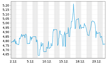 Chart Ultralife Corp. - 1 Monat
