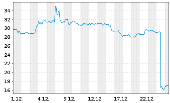 Chart Ultragenyx Pharmaceutical Inc. - 1 Monat