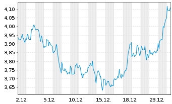 Chart Under Armour Inc. Shs A - 1 Monat