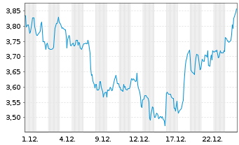 Chart Under Armour Inc. Shs.C  - 1 Monat