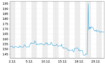 Chart UniFirst Corp. - 1 Monat