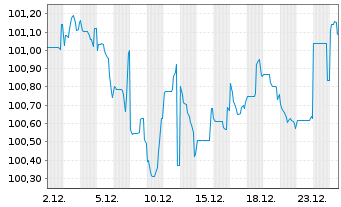 Chart Unilever Capital Corp. DL-Notes 2024(24/34) - 1 Monat
