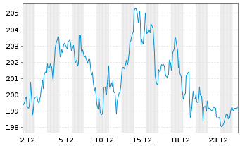 Chart Union Pacific Corp. - 1 Monat