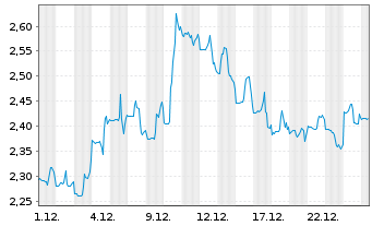 Chart Unisys Corp. - 1 Monat
