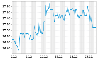 Chart United Community Banks Inc. - 1 Monat