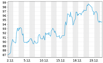 Chart United Airlines Holdings Inc. - 1 Monat