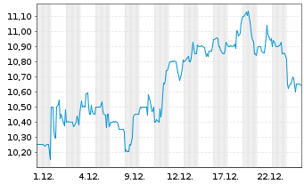 Chart American Coastal Insura. Corp. - 1 Monat