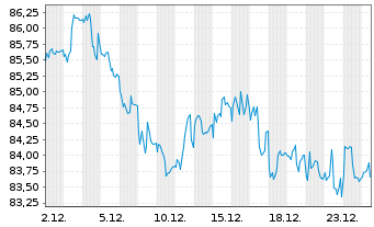 Chart Mexiko DL-Med.-Term Nts 10(10/2110) A - 1 Month