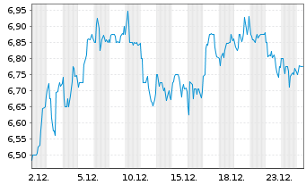 Chart United Microelectronics Corp. ADRs - 1 Monat