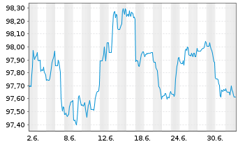 Chart Mexiko DL-Notes 2025(25/31) - 1 Month