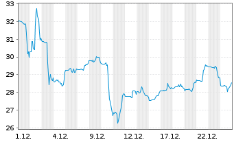 Chart United Natural Foods Inc. - 1 Monat