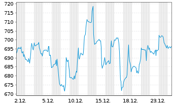 Chart United Rentals Inc. - 1 Monat