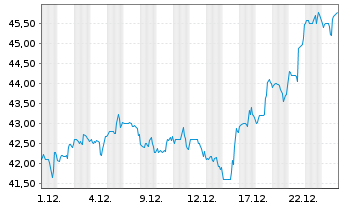 Chart Array Digital Infrastructure - 1 Month