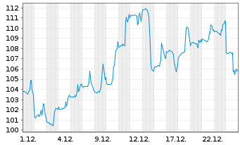 Chart US Lime & Minerals Inc. - 1 Monat