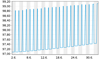 Chart United States of America Bills 2025(26) - 1 Month