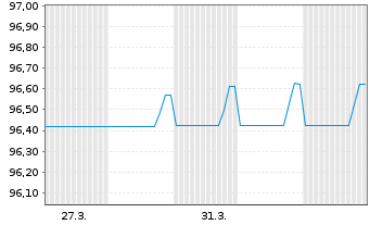 Chart United States of America Bills 2026(27) - 1 Month