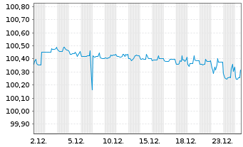 Chart United States of America DL-Bonds 1996(26) - 1 Monat