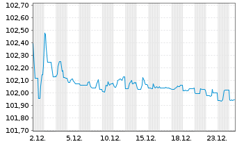 Chart United States of America DL-Bonds 1996(26) - 1 Monat