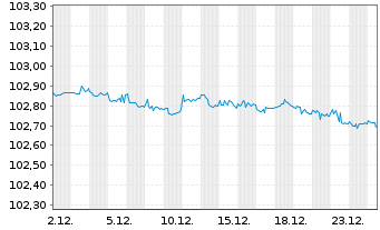 Chart United States of America DL-Notes 1996(26) - 1 Month