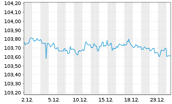 Chart United States of America DL-Bonds 1997(27) - 1 Monat