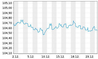 Chart United States of America DL-Bonds 1997(27) - 1 Monat