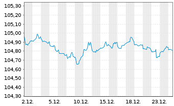 Chart United States of America DL-Bonds 1997(27) - 1 Month