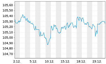 Chart United States of America DL-Bonds 1999(29) - 1 Monat