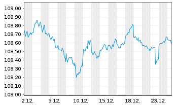 Chart United States of America DL-Bonds 1999(29) - 1 Monat