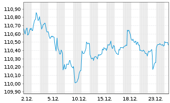 Chart United States of America DL-Bonds 2000(30) - 1 Monat