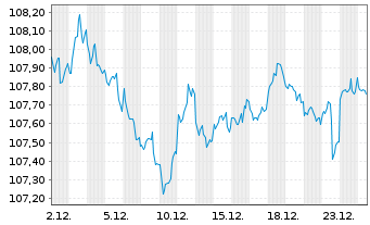 Chart United States of America DL-Bonds 2001(31) - 1 Month