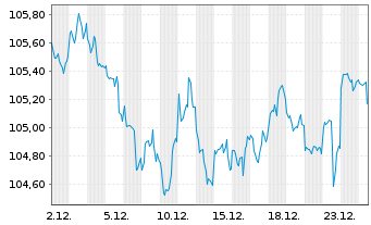 Chart United States of America DL-Notes 2007(37) - 1 Month