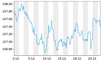 Chart United States of America DL-Notes 2007(37) - 1 Monat
