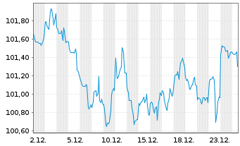 Chart United States of America DL-Notes 2008(38) - 1 Month