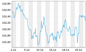 Chart United States of America DL-Notes 2008(38) - 1 Month