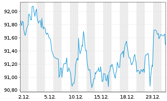 Chart United States of America DL-Notes 2009(39) - 1 Monat